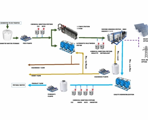 Desalination Plants