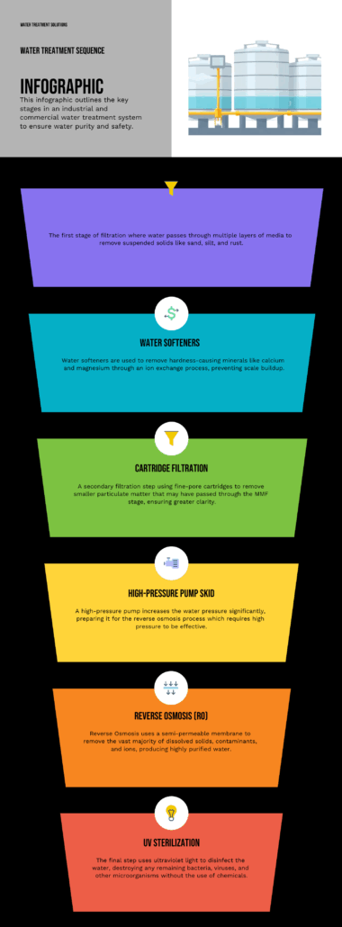Industrial RO Pretreatment Flow Diagram