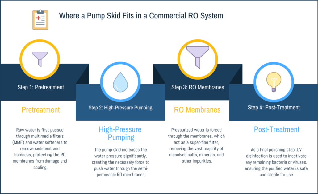 Where a pump skit fits in a commercial RO system