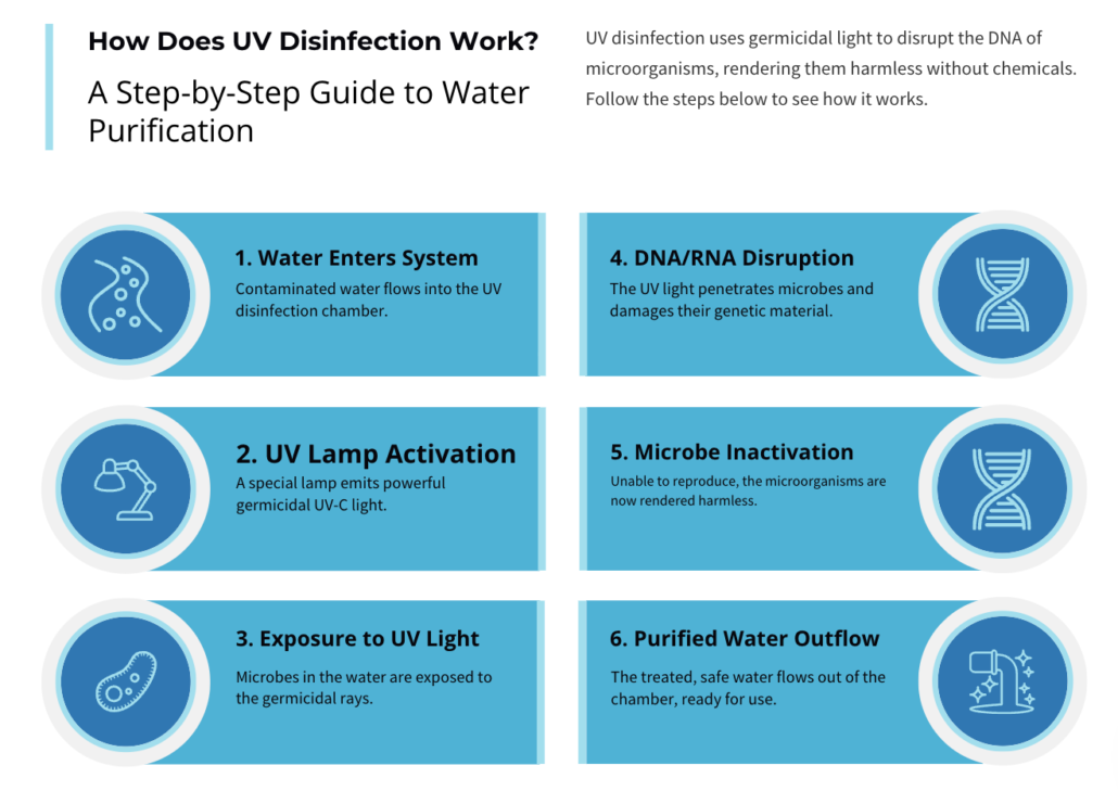 How Ultraviolet Water Treatment Works