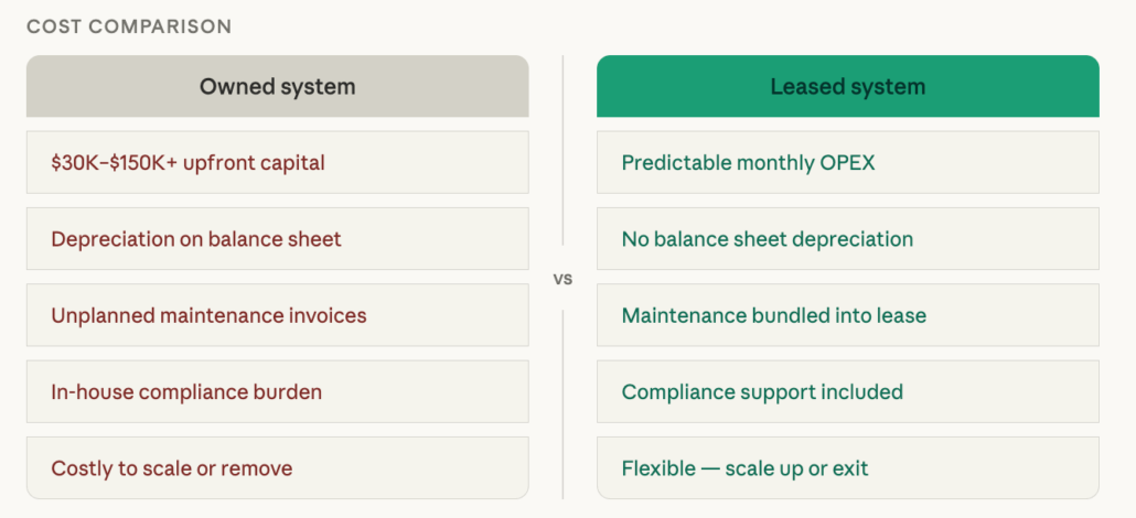 ROI of Leased vs. Owned Water Treatment Systems